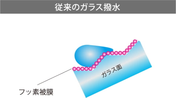 従来のガラス撥水