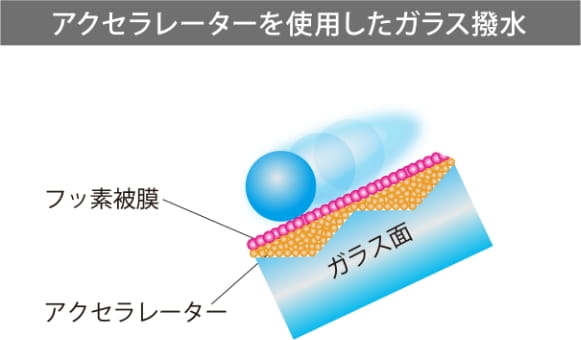 アクセラレーターを使用したガラス撥水