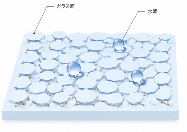 従来のガラス撥水