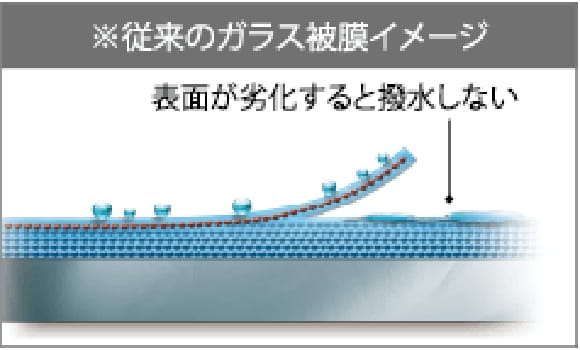 従来のガラス被膜イメージ