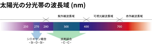 太陽光の分光帯の波長域 (nm)