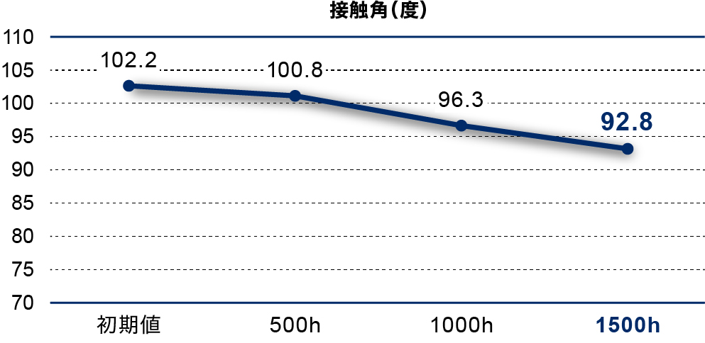 接触角(度)