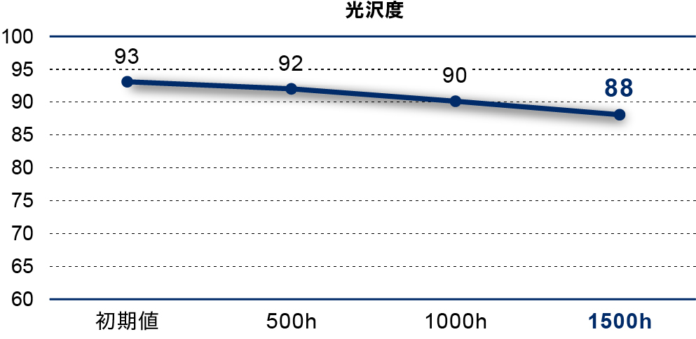 光沢度