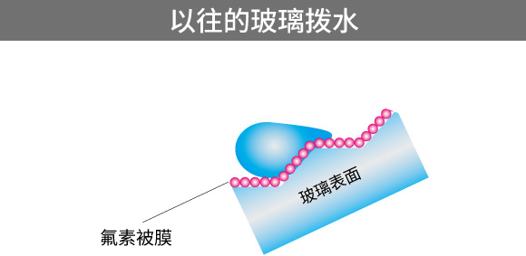 以往的玻璃拨水