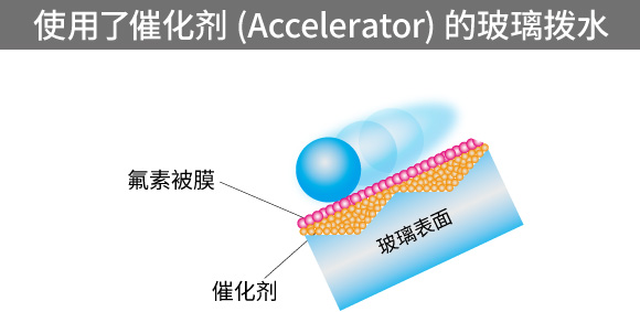使用催化劑的玻璃撥水