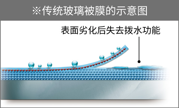 傳統玻璃鍍膜示意圖