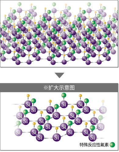 玻璃被膜与氟素的完美融合