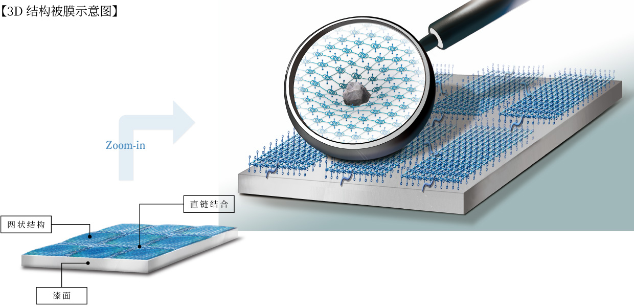 3D網格結構鍍膜