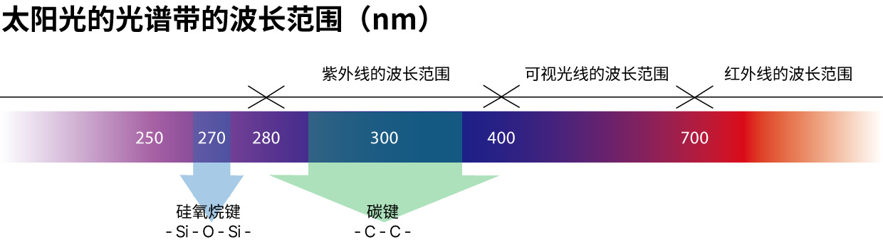 Wavelength of Sunlight Spectrum (nano meters)