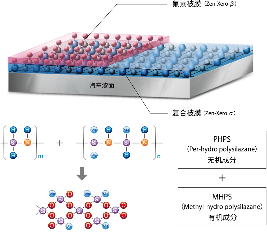 Zen-Xero 奈米混合機制